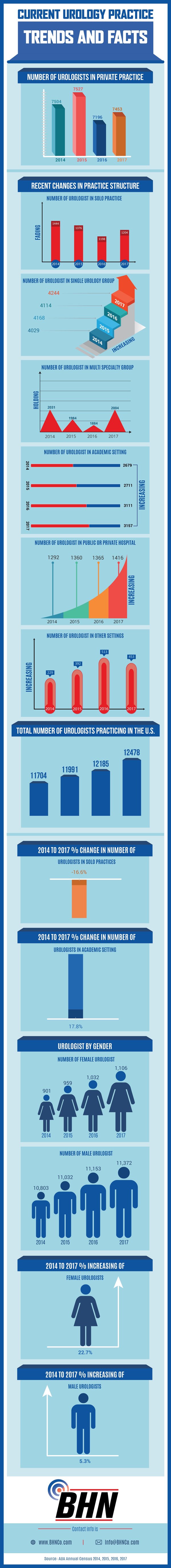 BHN Urology Practice Trends and Facts Infographic 2018 Part2