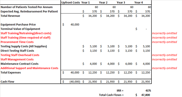 Incorrect IRR Calculation