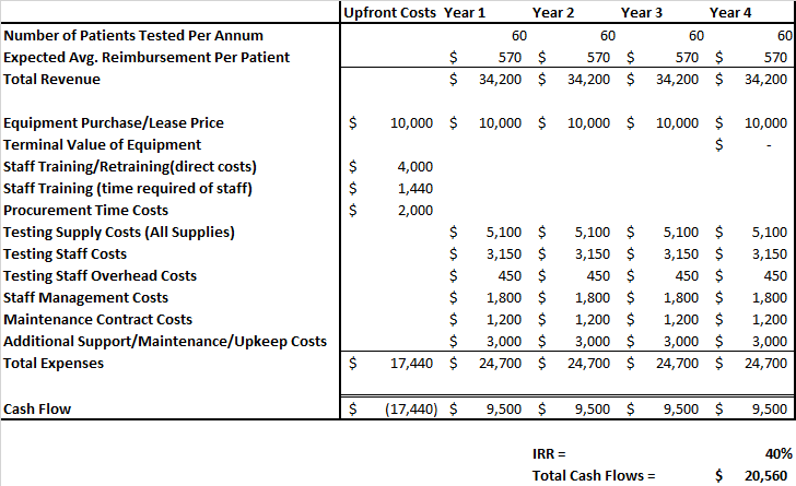 Medical Equipment Lease IRR