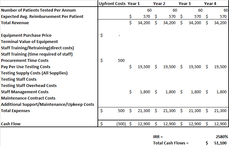 Medical Equipment Pay Per Use IRR