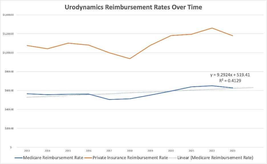Urodynamics-Reimbursment-Rates-Over-Time