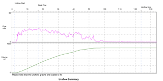 Uroflow Chart