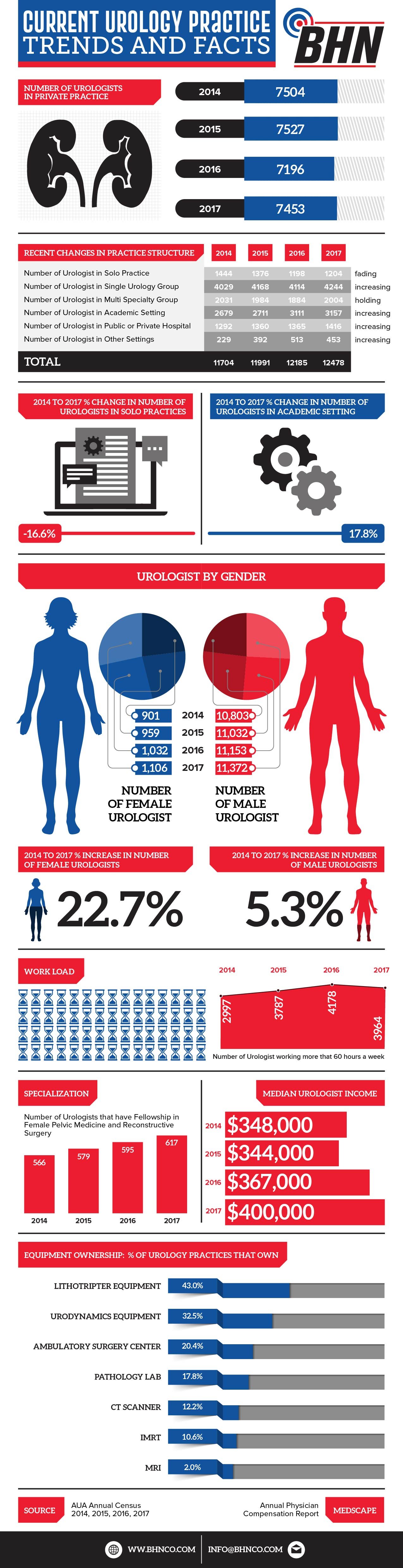 BHN-Urology-InfoGraphic-Trends-Facts